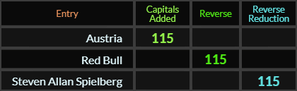 Austria, Red Bull, and Steven Allan Spielberg all = 115