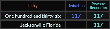 One hundred and thirty six = 117 in both Reduction methods, Jacksonville Florida = 117 Reverse