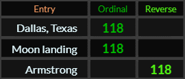 Dallas Texas, Moon landing, and Armstrong all = 118