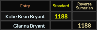 Kobe Bean Bryant and Gianna Bryant both = 1188