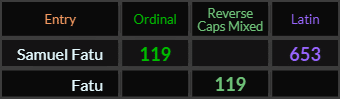 Samuel Fatu = 119 and 653, Fatu = 119