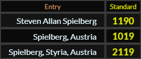 In Standard, Steven Allan Spielberg = 1190, Spielberg Austria = 1019, Spielberg Styria Austria = 2119