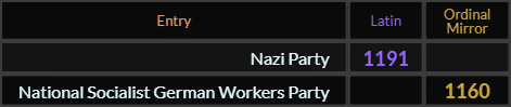 "Nazi Party" = 1191 (Latin) and "National Socialist German Workers Party" = 1160 (Ordinal Mirror)