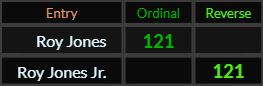 Roy Jones and Roy Jones Jr. both = 121