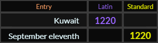 Kuwait and September eleventh both = 1220