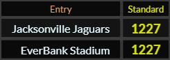 In Standard, Jacksonville Jaguars and EverBank Stadium both = 1227