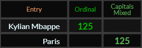 Kylian Mbappe and Paris both = 125