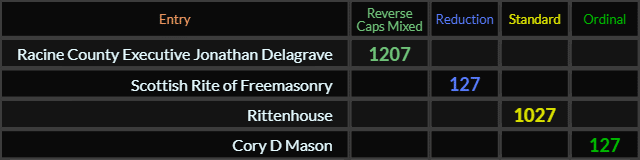 Racine County Executive Jonathan Delagrave = 1207, Scottish Rite of Freemasonry = 127, Rittenhouse = 1027, and Cory D Mason = 127