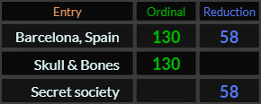 Barcelona Spain = 130 and 58, Skull & Bones = 130, Secret society = 58