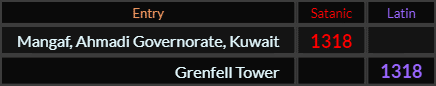 Mangaf Ahmadi Governorate Kuwait and Grenfell Tower both = 1318