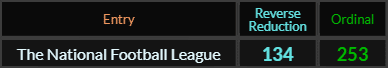 The National Football League = 134 and 253