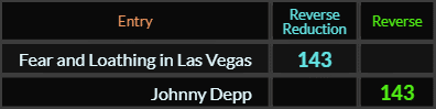 Fear and Loathing in Las Vegas and Johnny Depp both = 143 Reverse