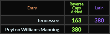 Tennessee = 163 and 380, Peyton Williams Manning = 380