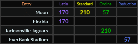 Moon = 170, 210, and 57, Florida = 170, Jacksonville Jaguars = 210, and EverBank Stadium = 57