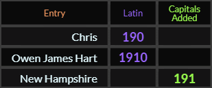 Chris = 190, Owen James Hart = 1910, New Hampshire = 191