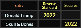 Donald Trump and Skull & Bones both = 2022