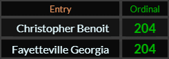 Christopher Benoit and Fayetteville Georgia both = 204 Ordinal