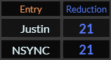 Justin and NSYNC both = 21 Reduction