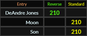 DeAndre Jones, Moon, and Son all = 210