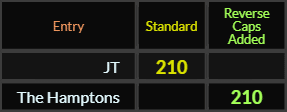 JT and The Hamptons both = 210