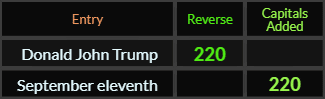 Donald John Trump and September eleventh both = 220