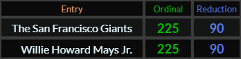 The San Francisco Giants and Willie Howard Mays Jr both = 225 and 90