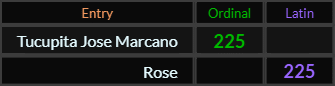 Tucupita Jose Marcano and Rose both = 225