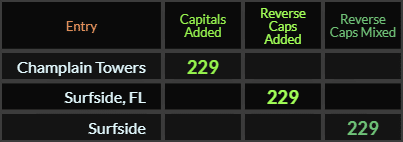 Champlain Towers, Surfside FL and Surfside all = 229