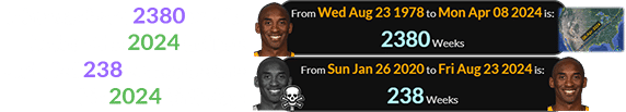 Kobe was born 2380 weeks before the 2024 Eclipse and died 238 weeks before his 2024 birthday: