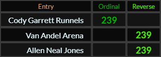 Cody Garrett Runnels, Van Andel Arena, and Allen Neal Jones all = 239