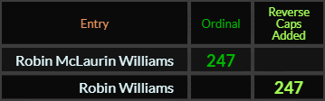 Robin McLaurin Williams and Robin Williams both = 247