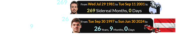Alonso was exactly 269 Sidereal months old on 9/11 and Max will be exactly 26 years, 9 months old for the Austrian Grand Prix: