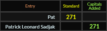 Pat and Patrick Leonard Sadjak both = 271