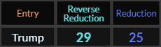 Trump = 29 and 25 Reduction