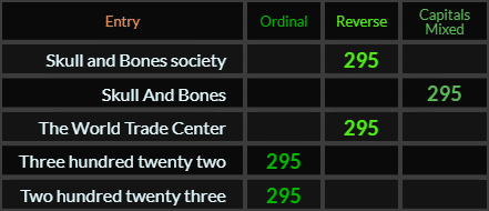 Skull and Bones society, Skull And Bones, The World Trade Center, Three hundred twenty two, and Two hundred twenty three all = 295