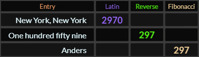 "New York New York" = 2970 (Latin), One hundred fifty nine and Anders both = 297