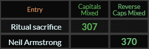 In Caps Mixed, Ritual sacrifice = 307 and Neil Armstrong = 370