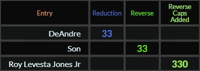 DeAndre and Son = 33, Roy Levesta Jones Jr = 330 Reverse Caps