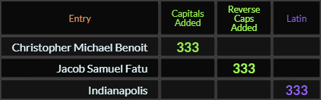 Christopher Michael Benoit, Jacob Samuel Fatu, and Indianapolis all = 333