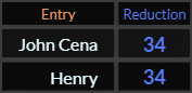 John Cena and Henry both = 34 Reduction