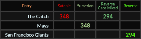 The Catch = 348 and 294, Mays = 348, San Francisco Giants = 294