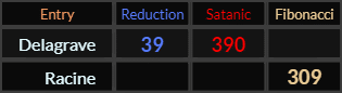 Delagrave = 39 and 390, Racine = 309 Fibonacci