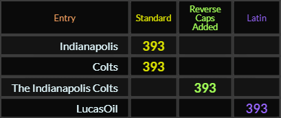 Indianapolis, Colts, The Indianapolis Colts, and LucasOil all = 393