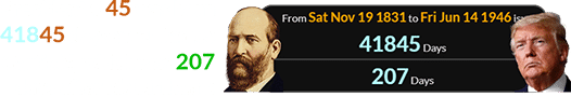 President # 45 was born 41845 days after James Garfield, which was 207 days after his birthday: