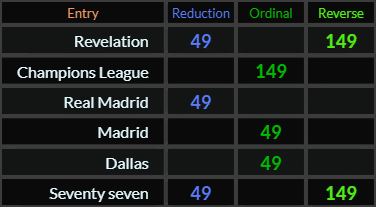 Revelation = 49 and 149, matching Champions League, Real Madrid, Madrid, Dallas, and Seventy-seven