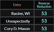 Racine WI, Unexpectedly, and Cory D. Mason all = 53 Reverse Reduction