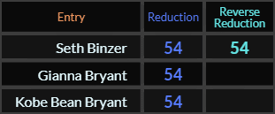 Seth Binzer = 54 and 54, Gianna Bryant = 54, Kobe Bean Bryant = 54