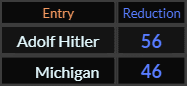 In Reduction, Adolf Hitler = 56 and Michigan = 46