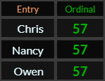 Chris, Nancy, and Owen all = 57 Ordinal