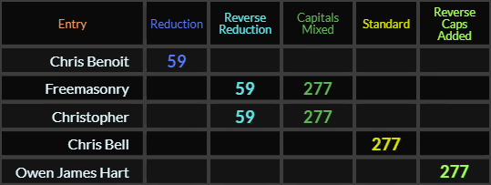 Chris Benoit = 59, Freemasonry and Christopher both = 59 and 277, Chris Bell = 277, Owen James Hart = 277